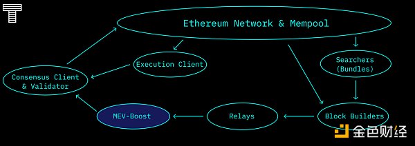 以太坊合并之后 MEV将会发生哪些改变？-第6张图片-欧意下载