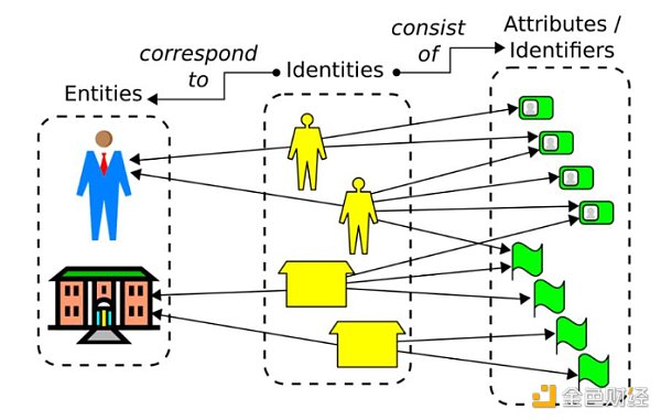 DID 行业研究报告：你如何证明你是你自己-第4张图片-欧意下载