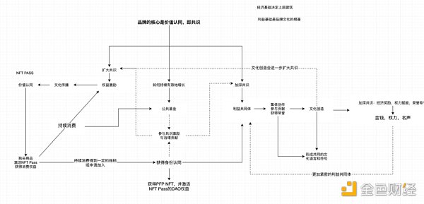 万字详谈Web3与品牌如何推动下一轮牛市-第2张图片-欧意下载