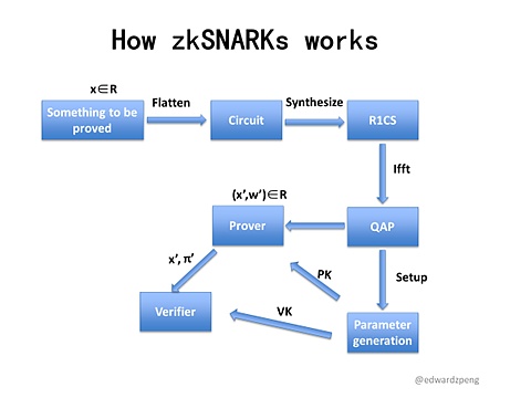 ZKP如何确保Web3的隐私和安全？-第3张图片-欧意下载