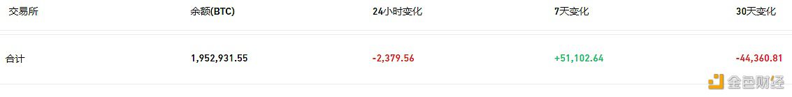交易所钱包近24小时有2,379.56枚BTC流出-第1张图片-欧意下载