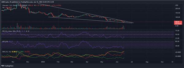 莱特币最新消息：已进入看跌趋势 面临五大交易所下架-第1张图片-欧意下载