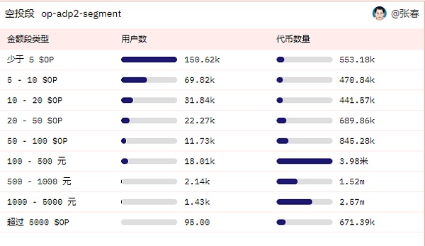 Optimism二次空投了有人收获27000美元也有人不到7刀1