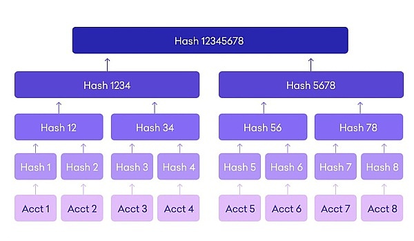 FTX事件后新趋势：储量证明（PoR）靠什么保障我们的资产安全？1