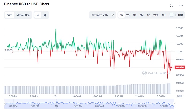BUSD无法再增发、究竟是利空还是利好?4