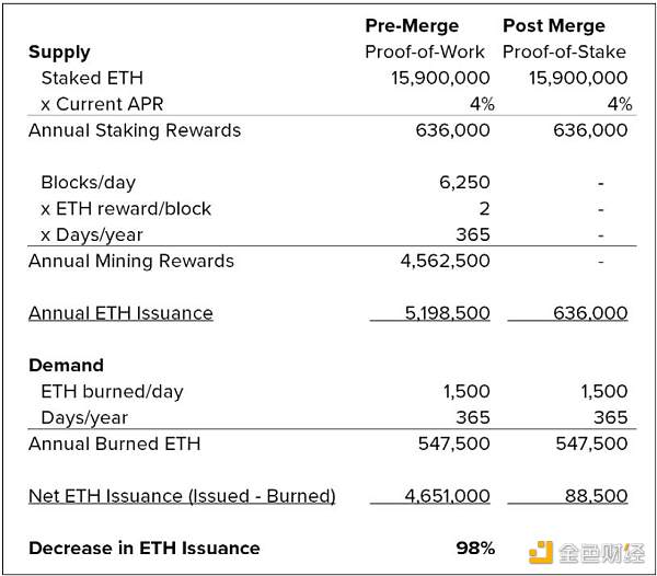 Grayscale：如何给以太坊估值4