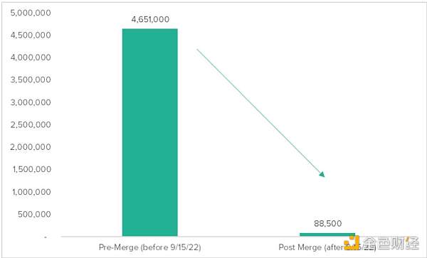 Grayscale：如何给以太坊估值5