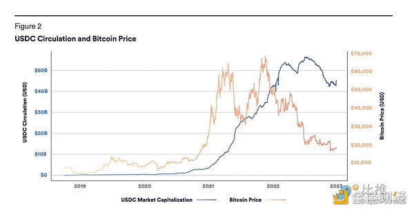 长推：加密货币圣杯——稳定币数据透视5