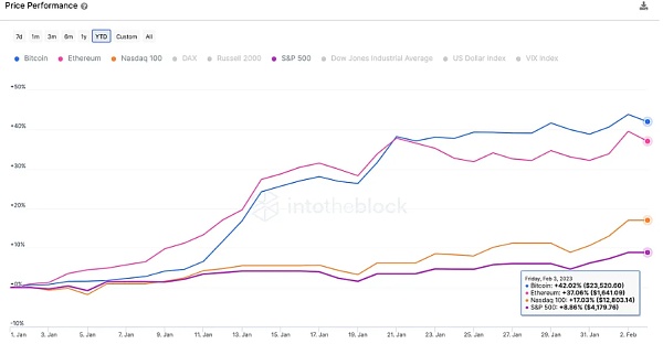 比特币第四次减半叙事已到来？我们是否正在进入另一个牛市周期？3