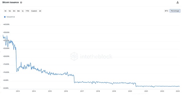 比特币第四次减半叙事已到来？我们是否正在进入另一个牛市周期？5
