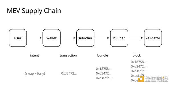 模块化MEV系统化整理(Part1简介)2