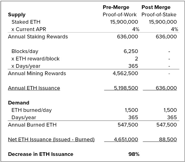 怎么给以太坊估值？4