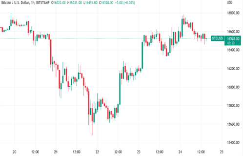 比特币价格继续威胁暴跌至12000美元-第1张图片-欧意下载