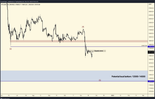 比特币价格继续威胁暴跌至12000美元-第2张图片-欧意下载