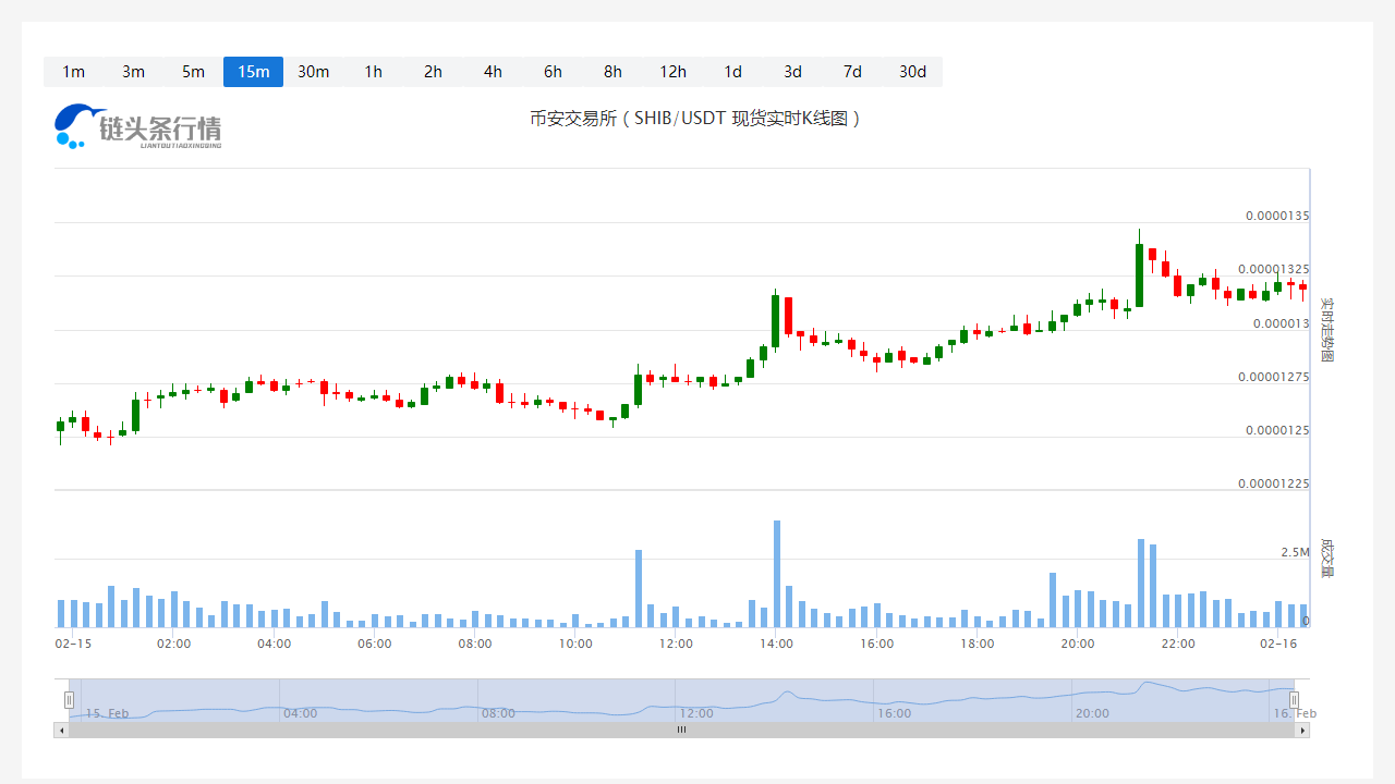 今日SHIB价格_20230216SHIB最新行情走势1