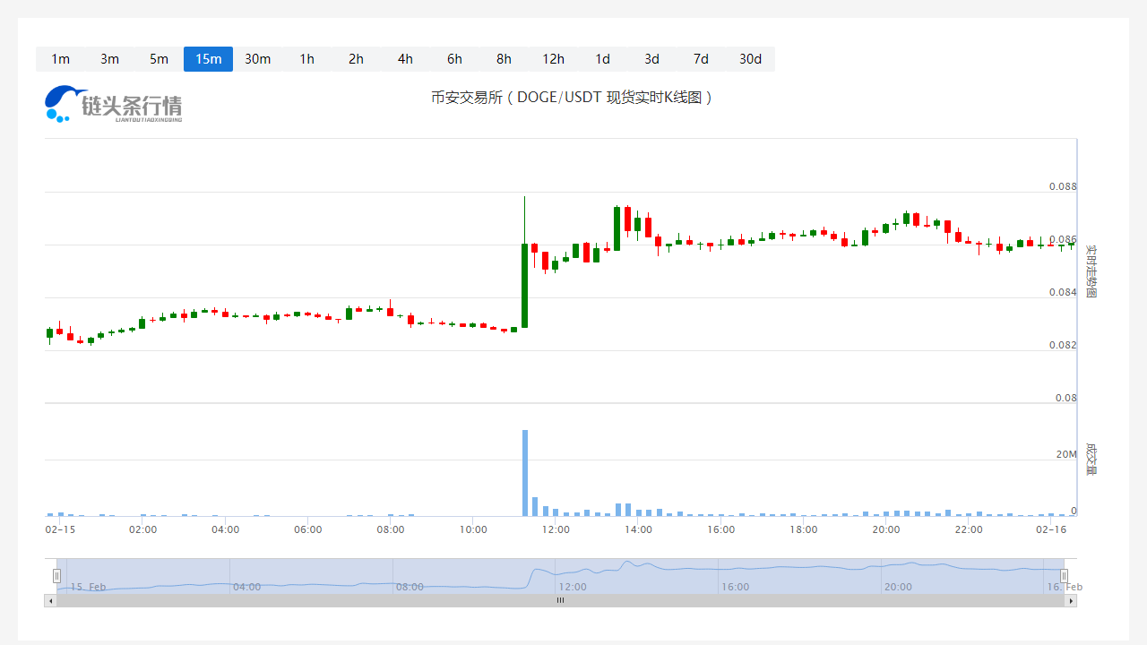狗狗币价格今日行情_20230216狗狗币多少钱一个1