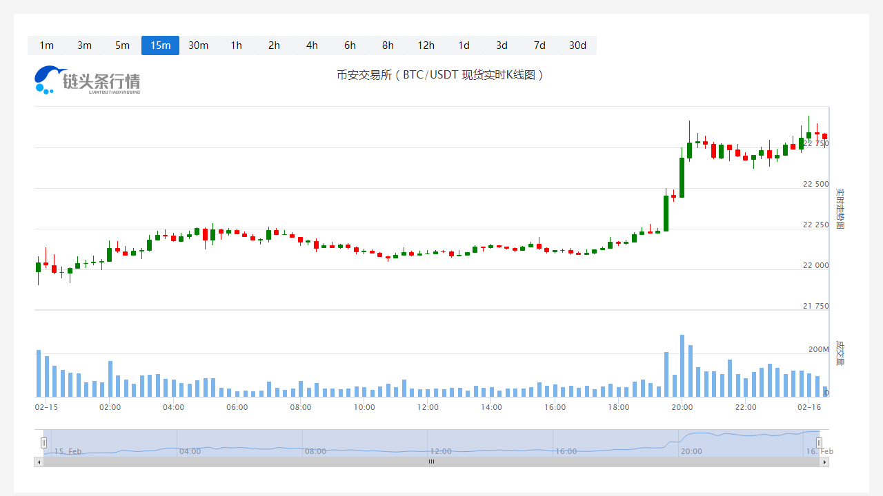 比特币今日价格今日行情_20230216比特币最近行情怎么样?1