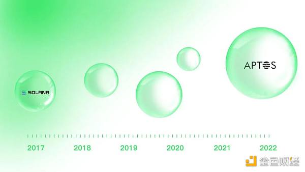同是资本 Aptos相比Solana有什么优势?-第1张图片-欧意下载