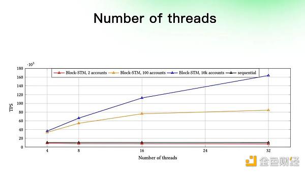 同是资本 Aptos相比Solana有什么优势?-第3张图片-欧意下载