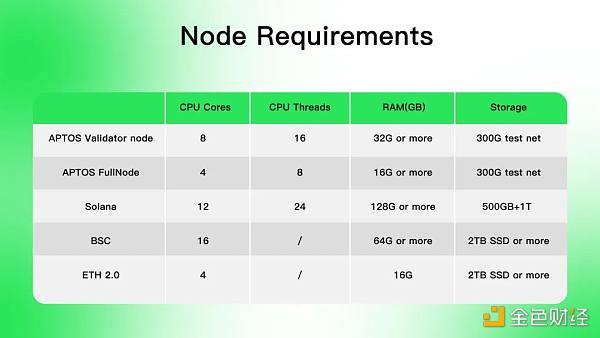 同是资本 Aptos相比Solana有什么优势?-第8张图片-欧意下载