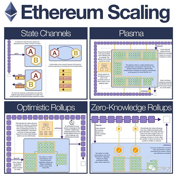 一文了解以太坊扩容技术的发展历程-第1张图片-欧意下载