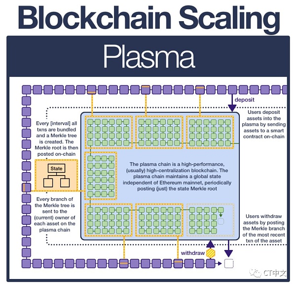 一文了解以太坊扩容技术的发展历程-第3张图片-欧意下载