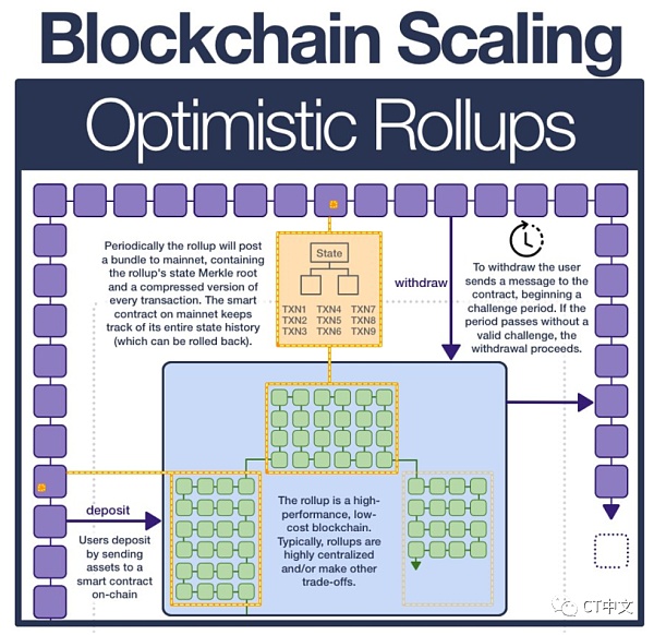 一文了解以太坊扩容技术的发展历程-第4张图片-欧意下载
