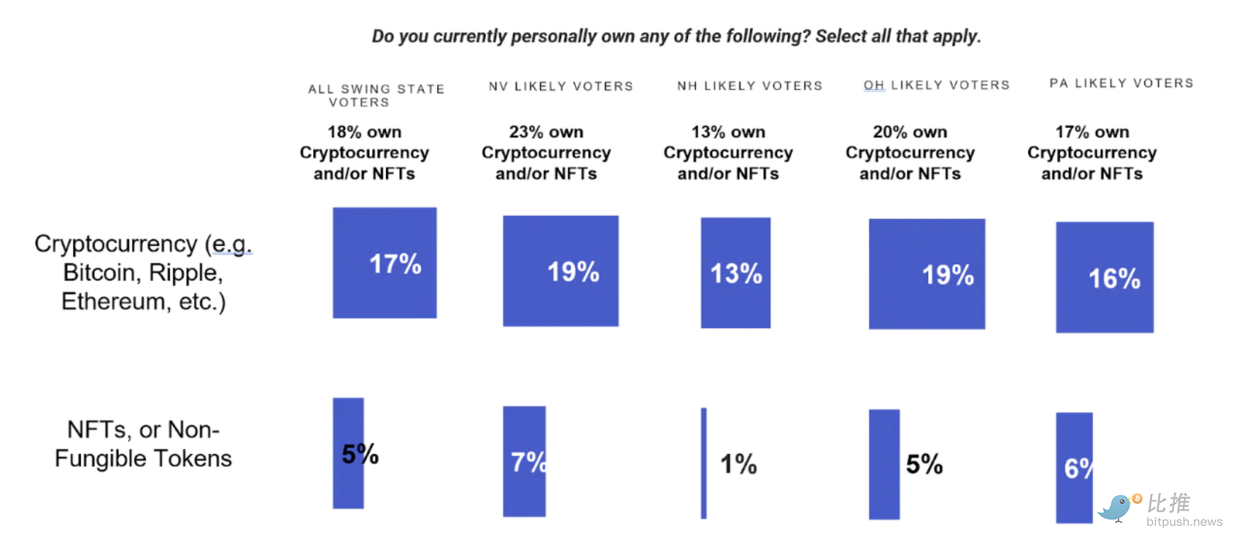 美国中期选战升温中 四大摇摆州的 Web 3选民群像-第1张图片-欧意下载