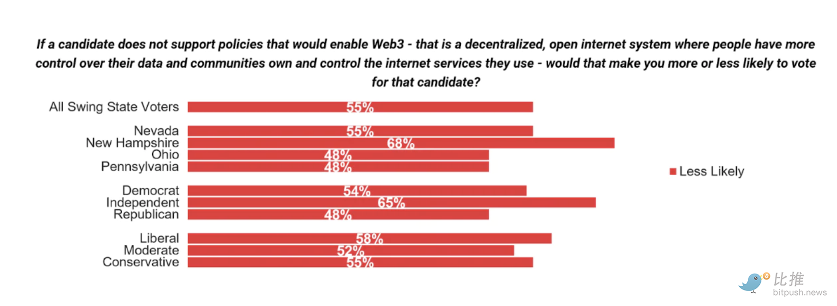 美国中期选战升温中 四大摇摆州的 Web 3选民群像-第2张图片-欧意下载