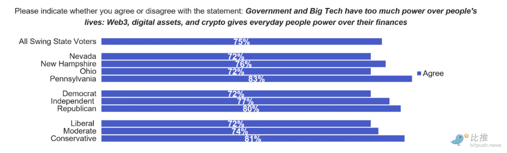 美国中期选战升温中 四大摇摆州的 Web 3选民群像-第3张图片-欧意下载