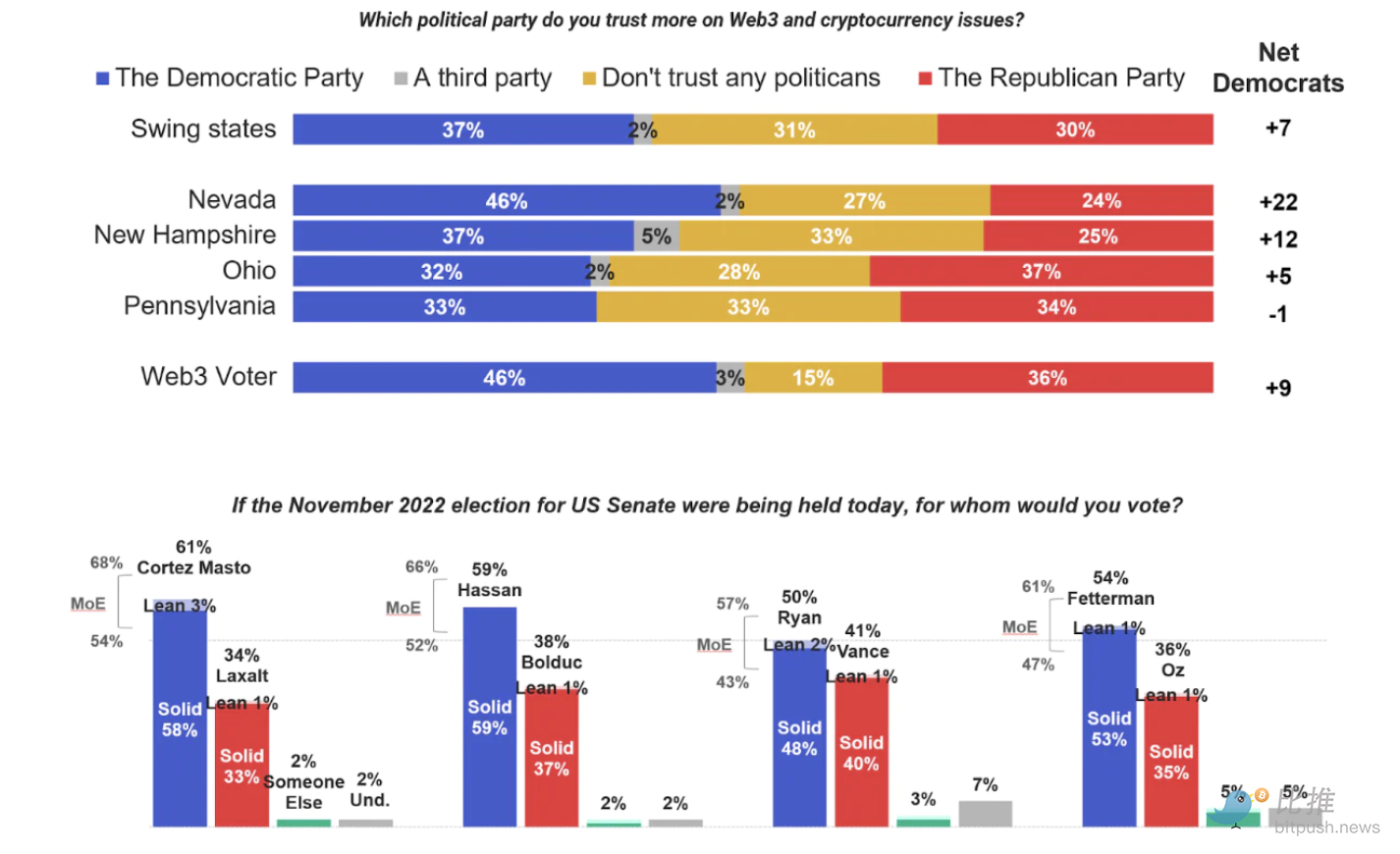 美国中期选战升温中 四大摇摆州的 Web 3选民群像-第4张图片-欧意下载