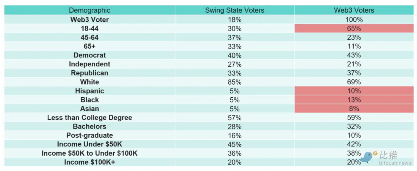 美国中期选战升温中 四大摇摆州的 Web 3选民群像-第5张图片-欧意下载