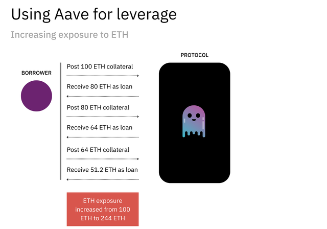 位居DeFi龙头仍不满足？一文了解AAVE在社交、稳定币的横向布局-第4张图片-欧意下载
