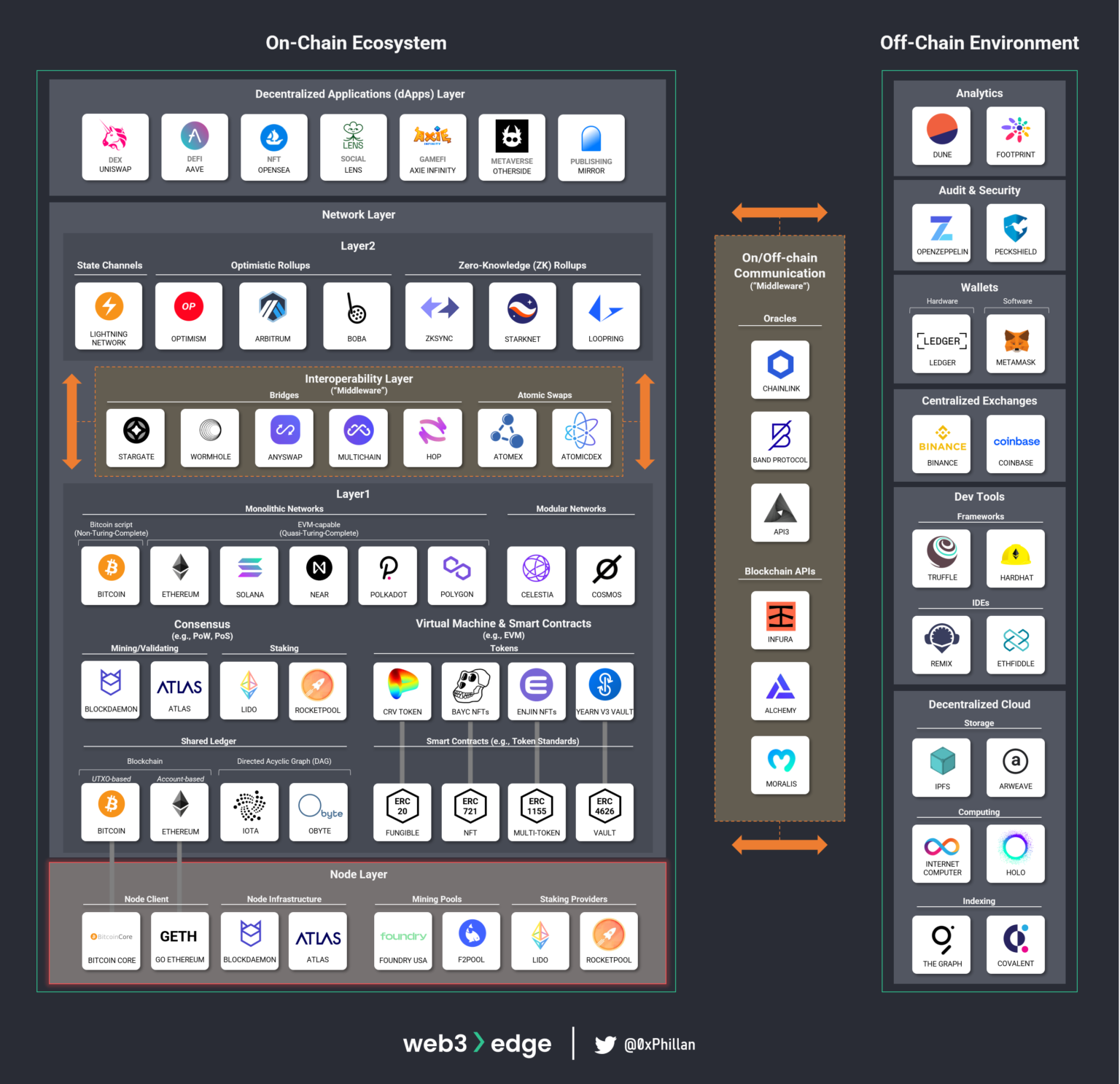 从节点到网络：掌握 Web3 基础知识-第2张图片-欧意下载