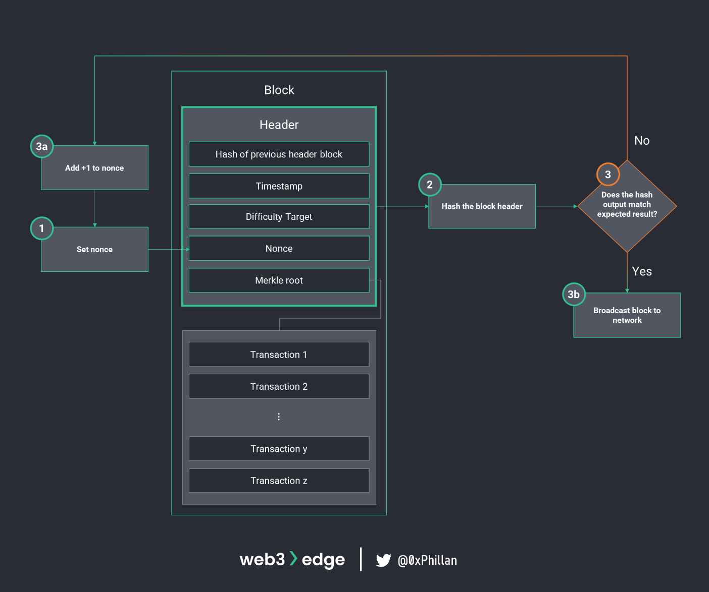从节点到网络：掌握 Web3 基础知识-第15张图片-欧意下载
