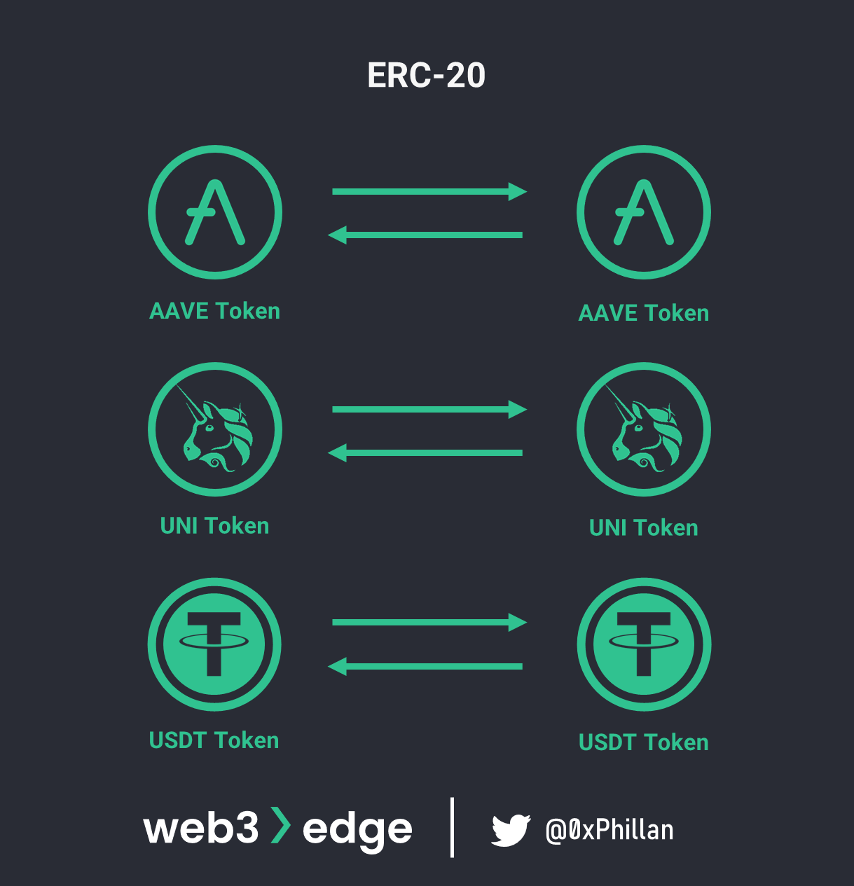 从节点到网络：掌握 Web3 基础知识-第25张图片-欧意下载