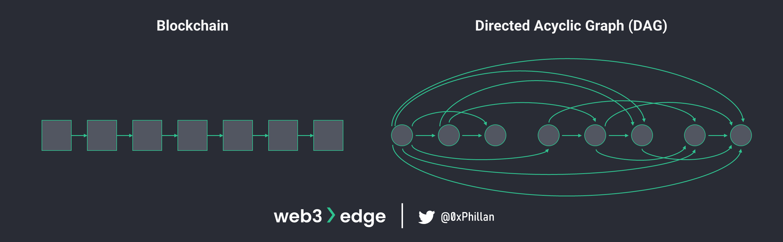 从节点到网络：掌握 Web3 基础知识-第28张图片-欧意下载