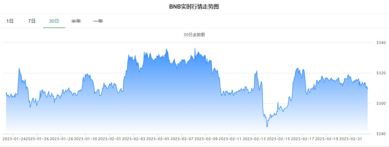 BNB币今日最新价格_20230222BNB币价格今日行情走势1
