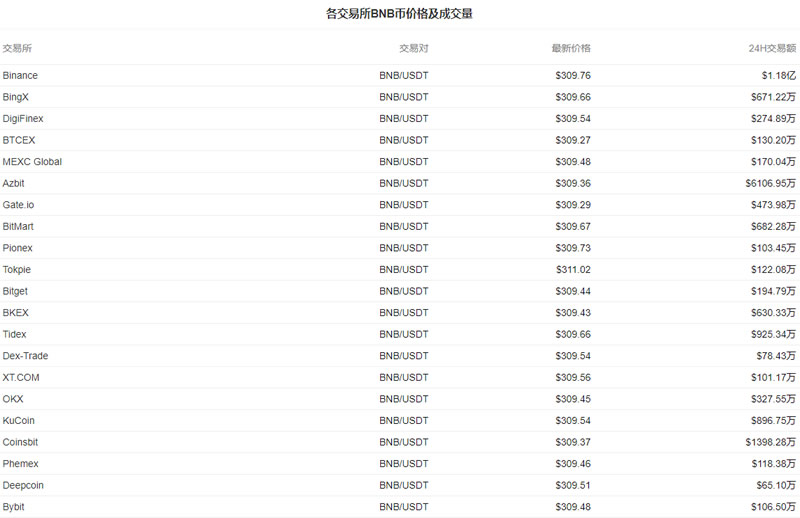 BNB币今日最新价格_20230222BNB币价格今日行情走势2