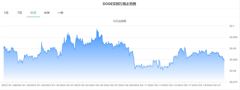 狗狗币(DOGE)今日最新币价_20230222狗狗币今日价格行情走势分析1
