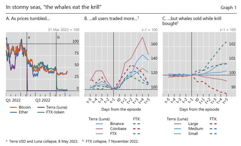 国际清算银行散户常当巨鲸接盘侠多数比特币定投者都亏损2