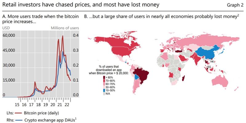国际清算银行散户常当巨鲸接盘侠多数比特币定投者都亏损3