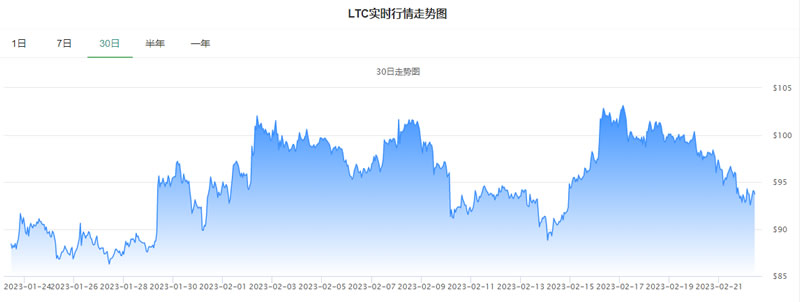 莱特币价格今日行情_20230222莱特币今日行情走势图1