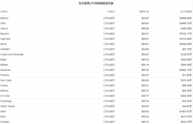 莱特币价格今日行情_20230222莱特币今日行情走势图2