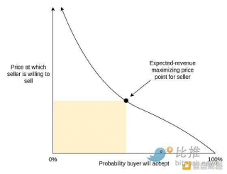 Vitalik：打破BNS域名垄断  设置基于需求的常态费用