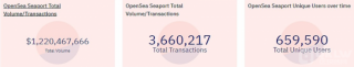 OpbnSbaSbaport交易额突破12亿美元，创历史新高