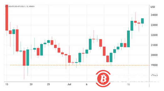 专业比特币交易者对看涨头寸感到不舒服-第1张图片-欧意下载