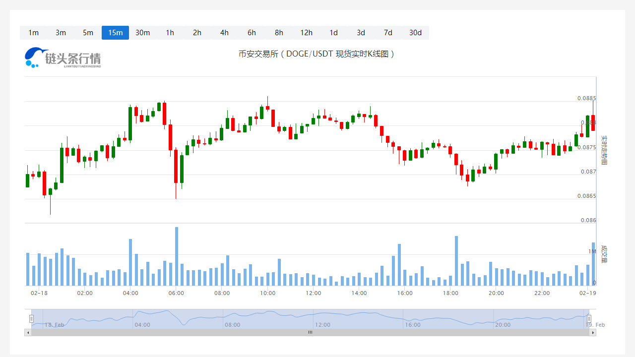 狗狗币今日人民币价格_20230219狗狗币价格行情走势图1