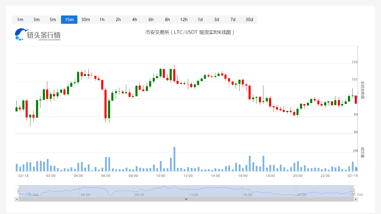莱特币价格今日行情_20230219莱特币多少钱一个?1