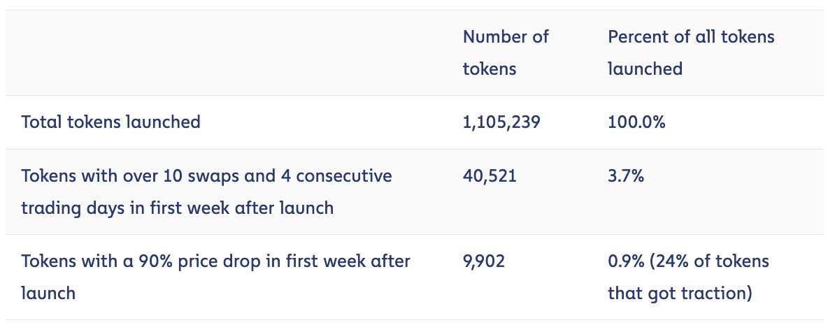 Chainalysis表示加密韭菜2022年被拉高倒货代币收割46亿美元2